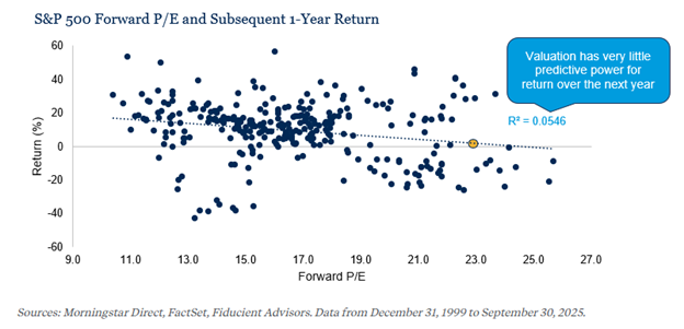SP-500-Foward-PE-Subsequent-1-YearReturn.png