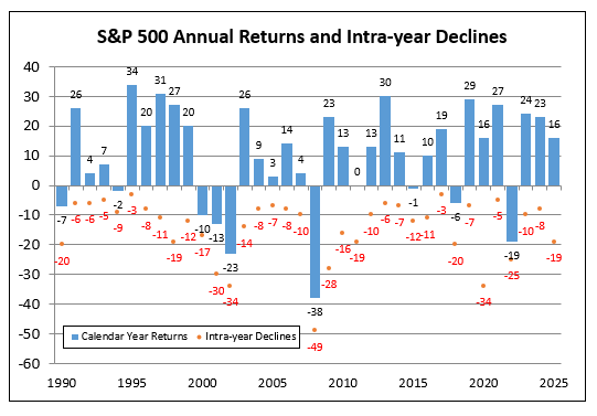 SP-500-AnnualReturns-IntraYear-Declines.png